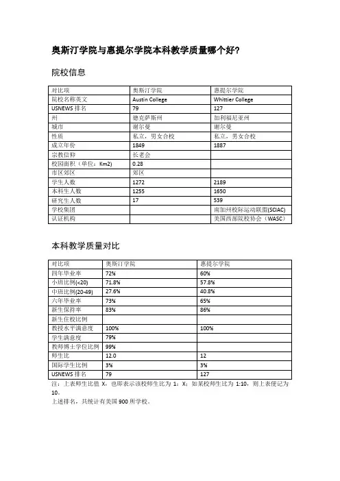 奥斯汀学院与惠提尔学院本科教学质量对比