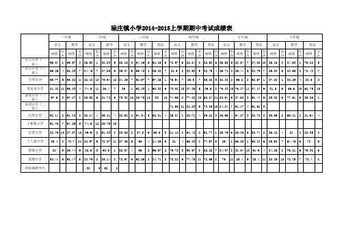 2014-2015上期中成绩(教导主任教学质量分析用)