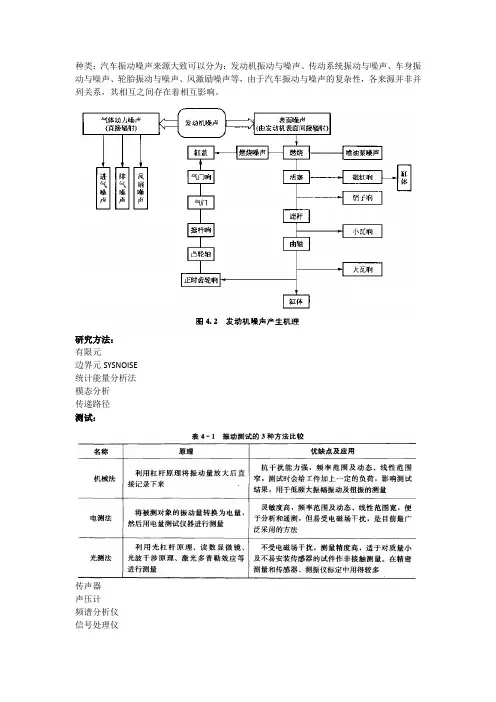 汽车振动噪声控制新技术