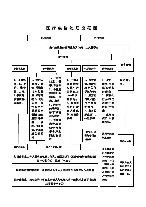 医疗废物处置流程图