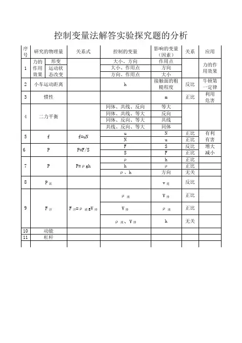 控制变量法解答实验探究题的分析
