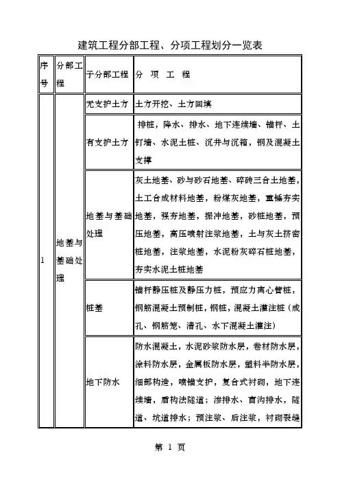 最全建筑工程分部工程分项工程划分一览表