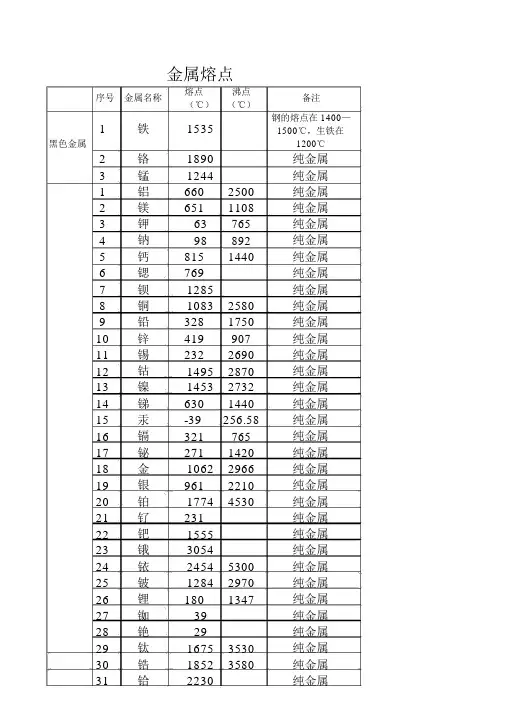 金属熔点沸点表