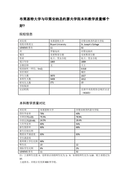 布莱恩特大学与印第安纳圣约瑟夫学院本科教学质量对比