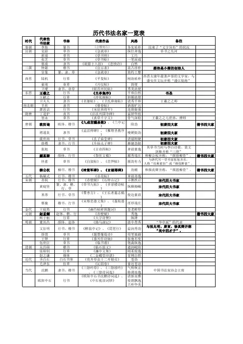 历代书法名家一览表