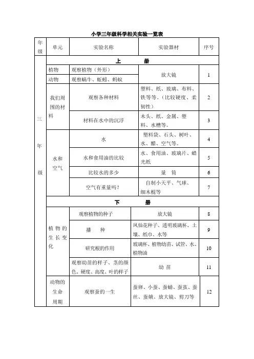 小学科学各年级实验统计表