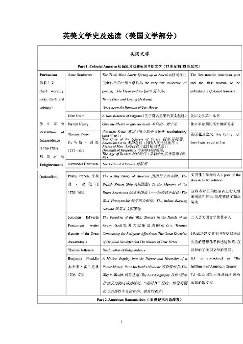 美国文学列表(表格)