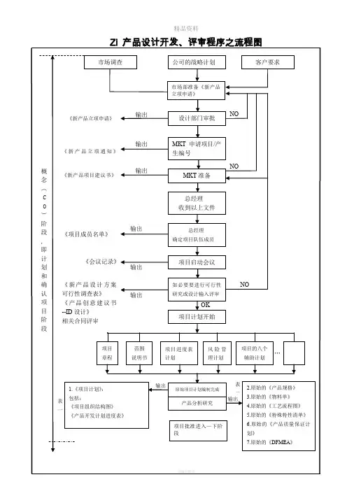 产品设计开发、评审程序之流程图