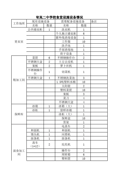 食堂设施设备装备情况