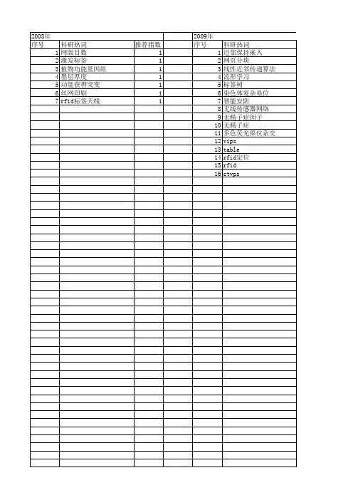 【浙江省自然科学基金】_标签_期刊发文热词逐年推荐_20140813