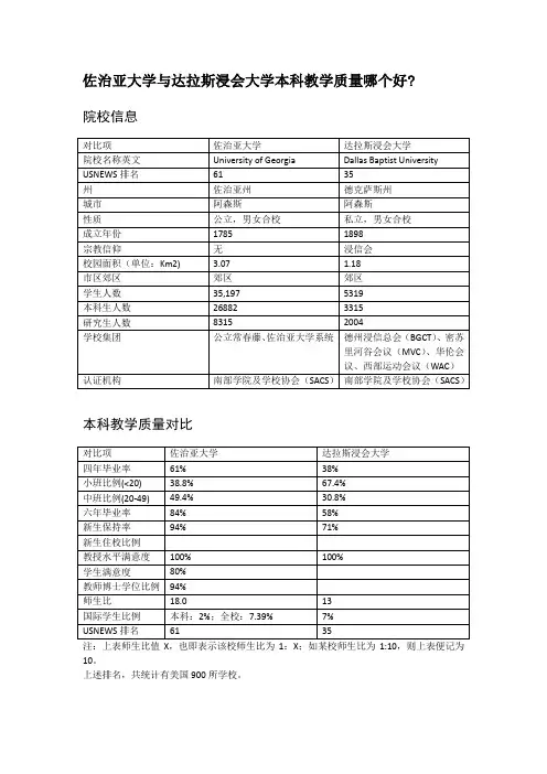 佐治亚大学与达拉斯浸会大学本科教学质量对比