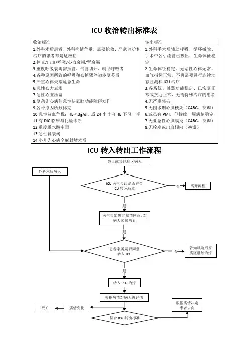 ICU收治转出标准表和ICU转入转出工作流程