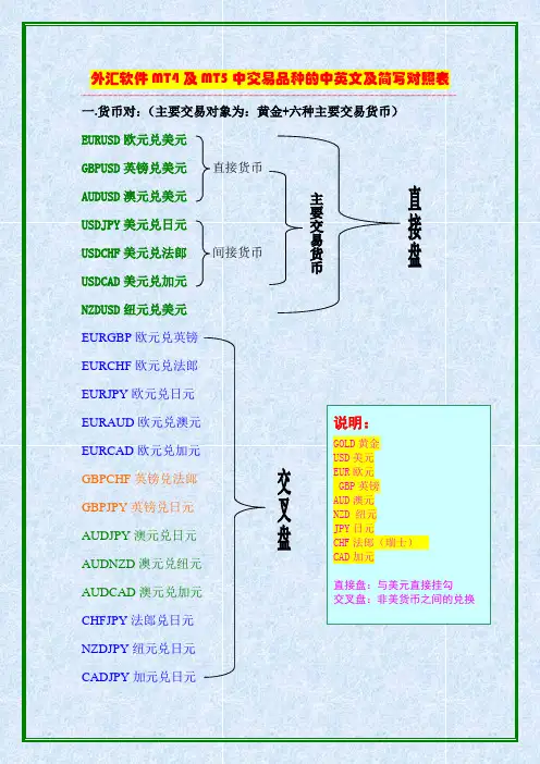 外汇软件MT4及MT5中交易品种的中英文及简写对照表