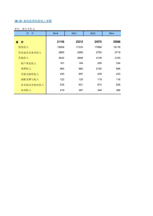 中国统计年鉴2018台湾社会经济发展指标:各级政府财政收入净额