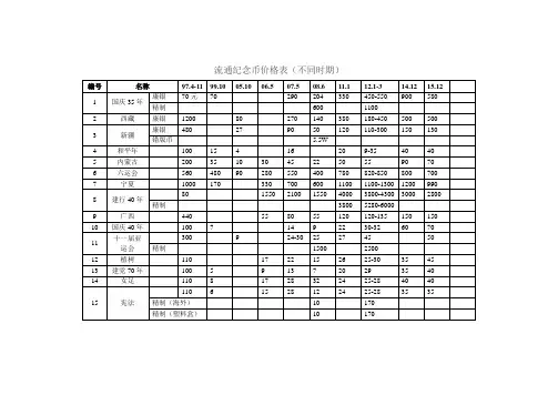 中国纪念币价格表