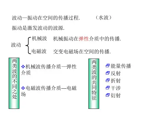 第三讲、 机械波的几个概念及平面波