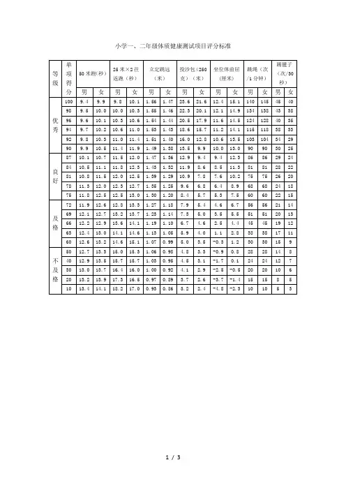 小学生体质健康测试项目及评分标准