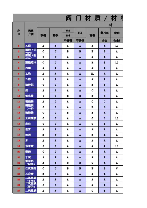 阀门材质选型表