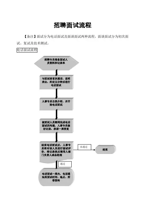 人资管理-招聘面试流程