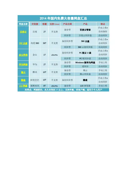 2014年国内免费大容量网盘汇总