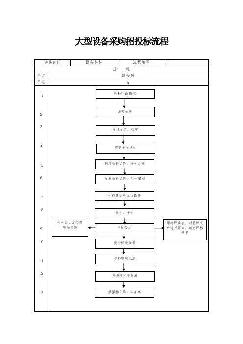 大型设备采购招投标流程