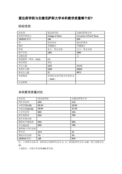 爱达荷学院与北德克萨斯大学本科教学质量对比