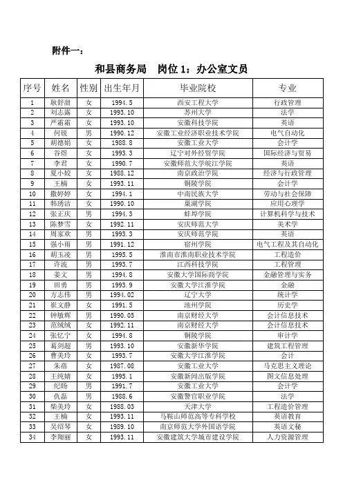 2016年和县商务局招聘派遣制工作人员进入初审人员名单A