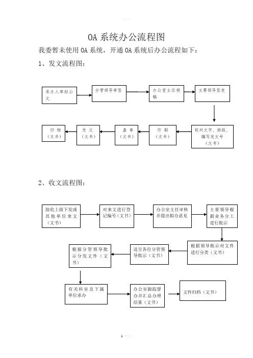 OA办公流程