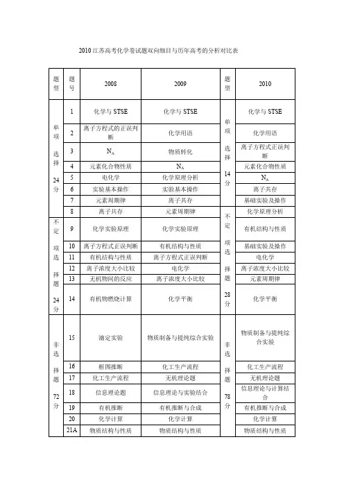 最近三年化学高考试卷分析
