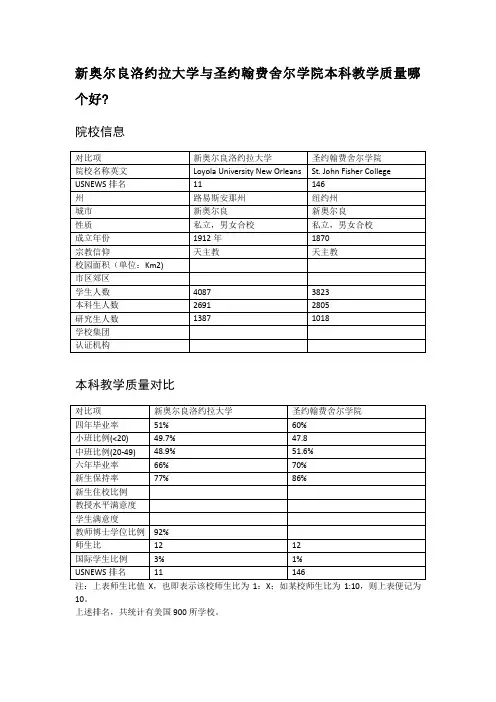 新奥尔良洛约拉大学与圣约翰费舍尔学院本科教学质量对比