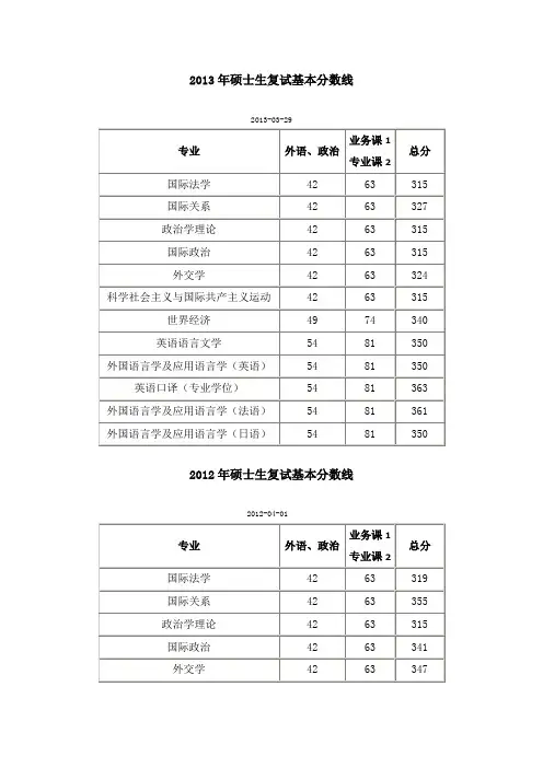 外交学院3年来硕士生复试基本分数线