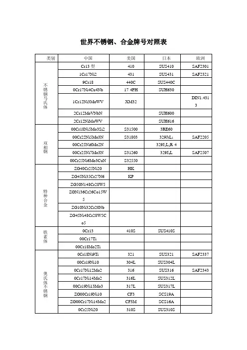 世界不锈钢、合金钢牌号对照表