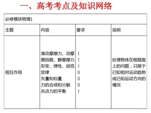 高三总复习重力弹力摩擦力