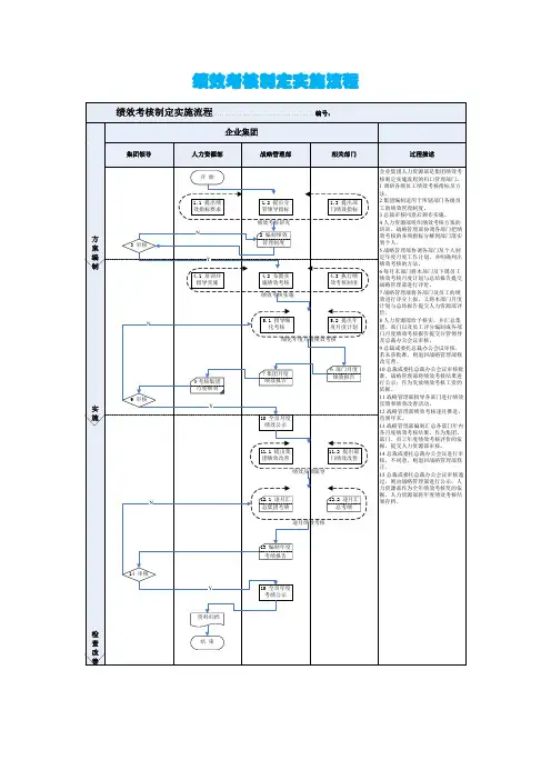绩效考核制定实施流程图