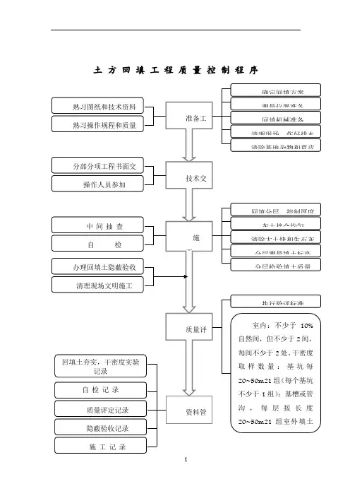 建筑工程主要工序质量控制流程图