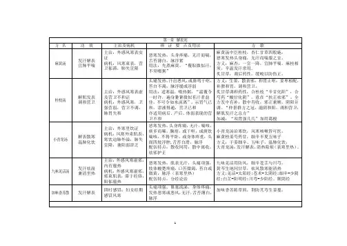 方剂学重点笔记 2