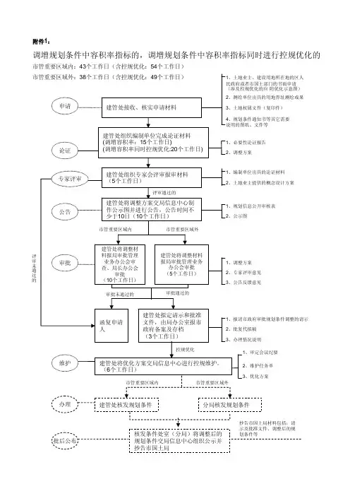 成都市规划管理局建筑项目规划条件及设计方案调整管理办法(试行)