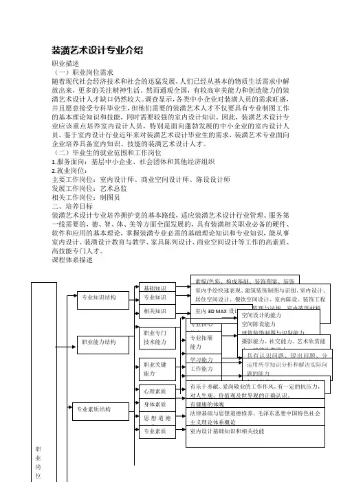 装潢艺术设计专业介绍