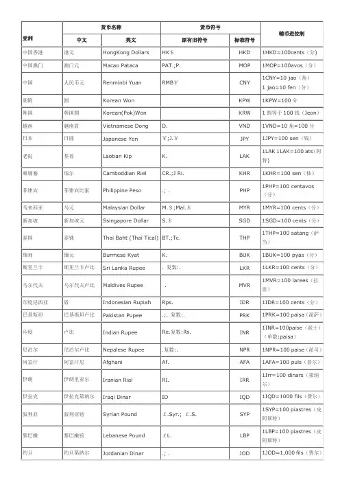 世界各国货币中英文名称及其货币符号表 2