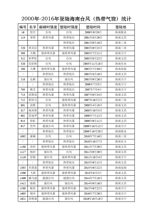 1949至2016登陆我国的热带气旋统计