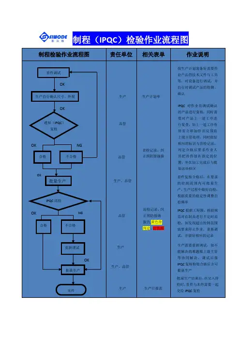 IPQC制程检验流程图