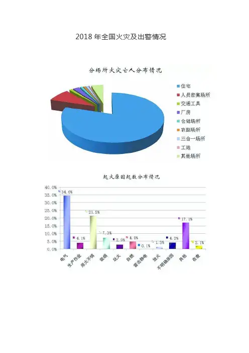 2018年全国火灾及出警情况汇总