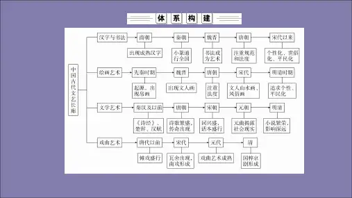 2019_2020学年高中历史第二单元中国古代文艺长廊单元知识整合课件岳麓版必修3