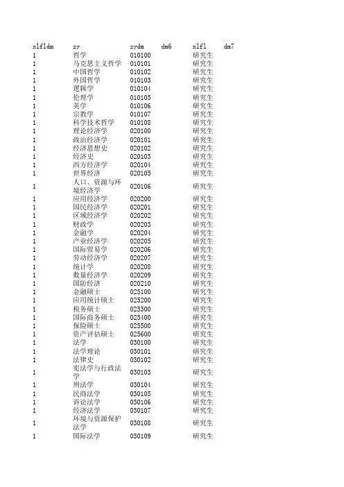 研究生行政区划及专业代码