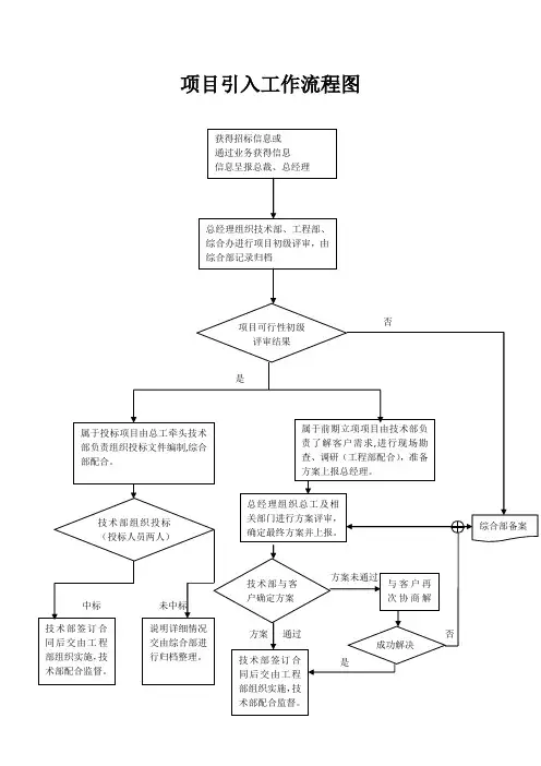 工程项目引入工作流程图