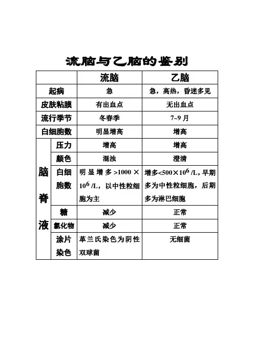 流脑与乙脑的鉴别