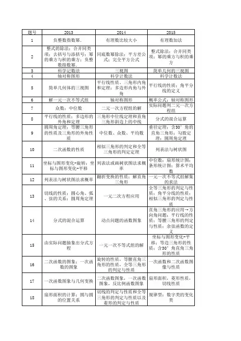 2013-2018年泰安市数学中考试卷分析