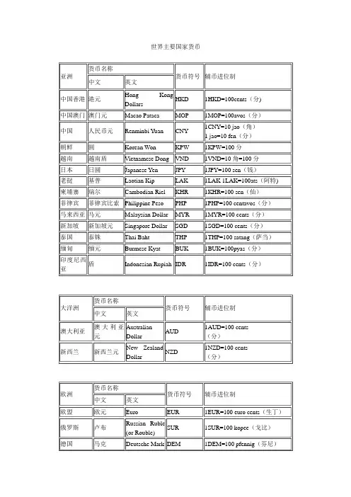 世界主要国家货币