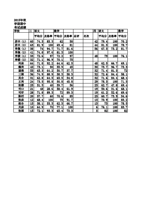 2015年秋学期期中考试成绩