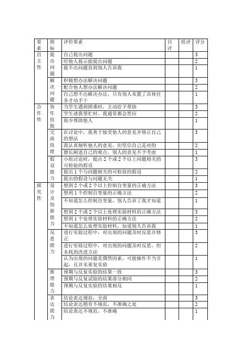 (完整word版)学生实验评价量表